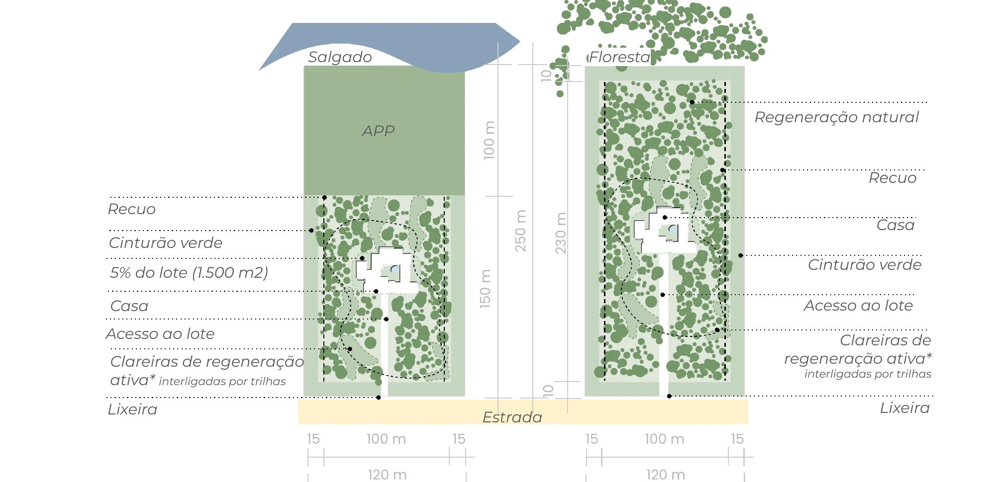 Diagrama conceitual dos lotes Salgado e Floresta